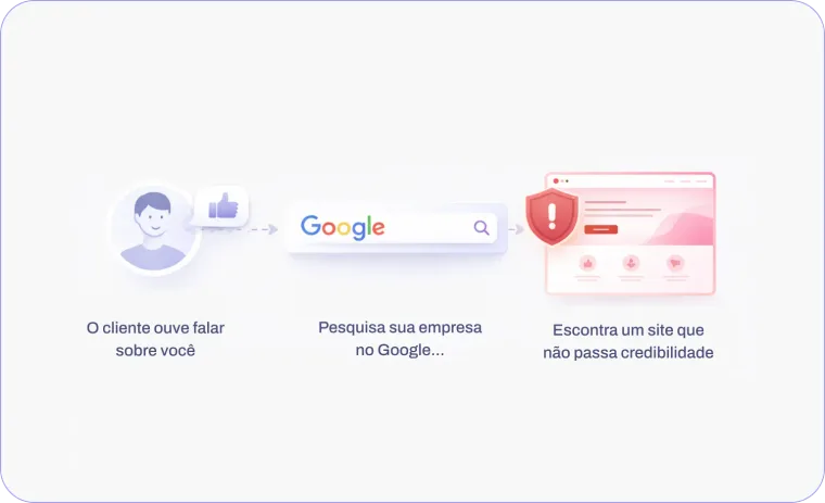 Fluxo mostrando como um potencial cliente chega ao site: recebe uma indicação, pesquisa no Google e encontra um site com problema de segurança