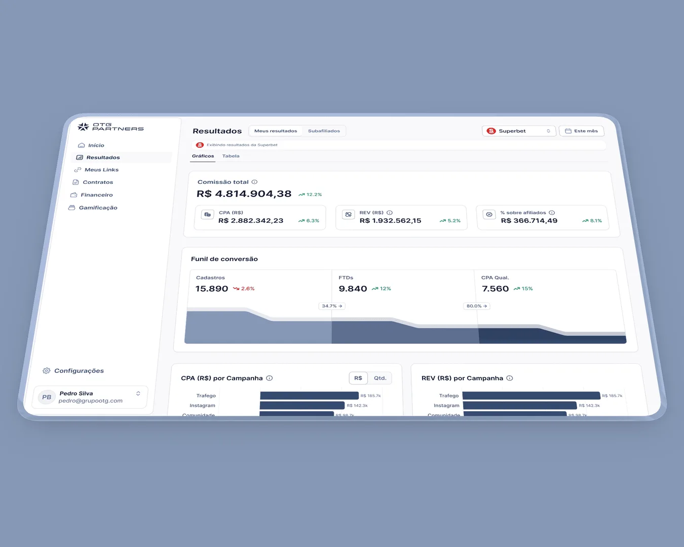 Dashboard de resultados da OTG Partners com comissão total, CPA, REV e funil de conversão